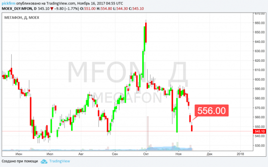 Следящие стоп ордера - Роснефть, Россети, Мегафон, Мечел (СМС-оповещения)