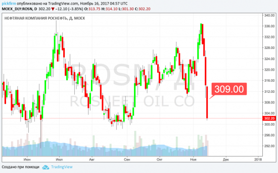 Следящие стоп ордера - Роснефть, Россети, Мегафон, Мечел (СМС-оповещения)