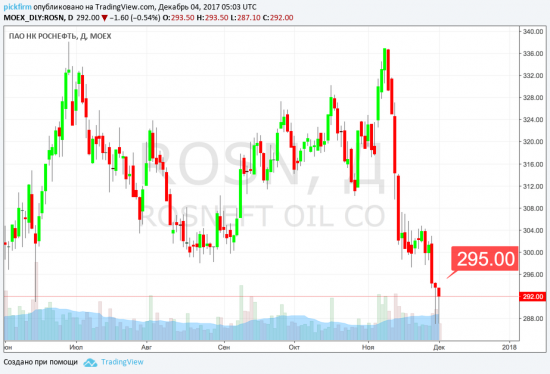 Следящие стоп ордера - Лента, Ростелеком, Роснефть (СМС-оповещения)