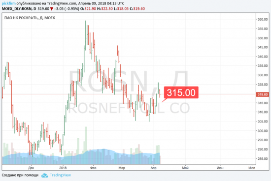 Следящие ордера - Ростнефть, РосАгро (смс-сигналы)