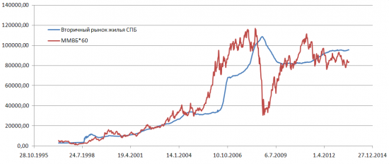Сравнение индексов жилья и ММВБ.