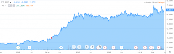 Как честно заработать 4 млрд рублей (не на одного). На примере ИнтерРАО.