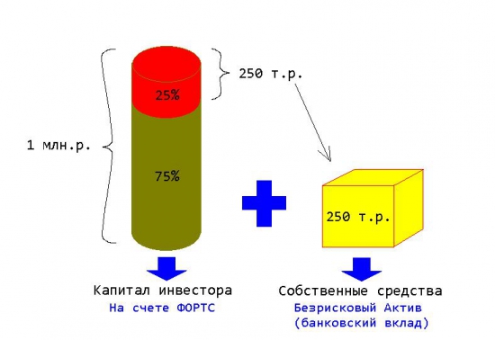 Правильное Доверительное Управление