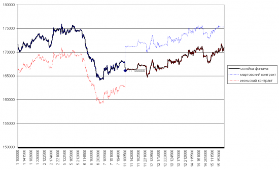 Следствие по делу корректной склейки фьючерсов!