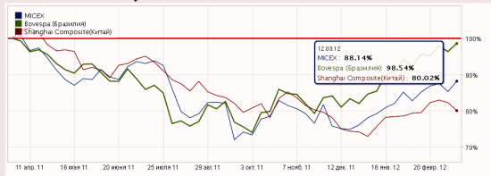 ММВБ индекс - сравнительный анализ с мировыми индексами.