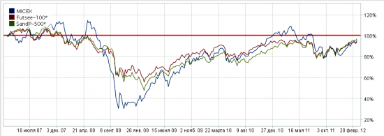 ММВБ индекс - сравнительный анализ с мировыми индексами.