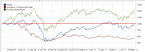ММВБ индекс - сравнительный анализ с мировыми индексами.