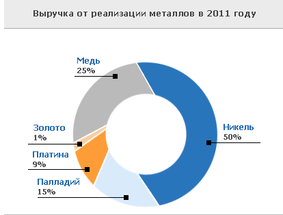 о ГМК "Норильский Никель" просто и доходчиво