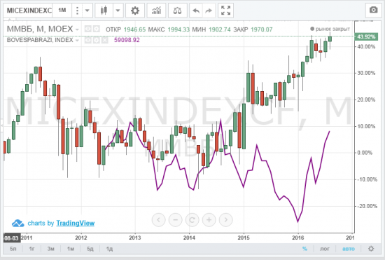 Почему Бовеспа вырос с 1.01.16 на 40% а ММВВ на 15%?  Часть II
