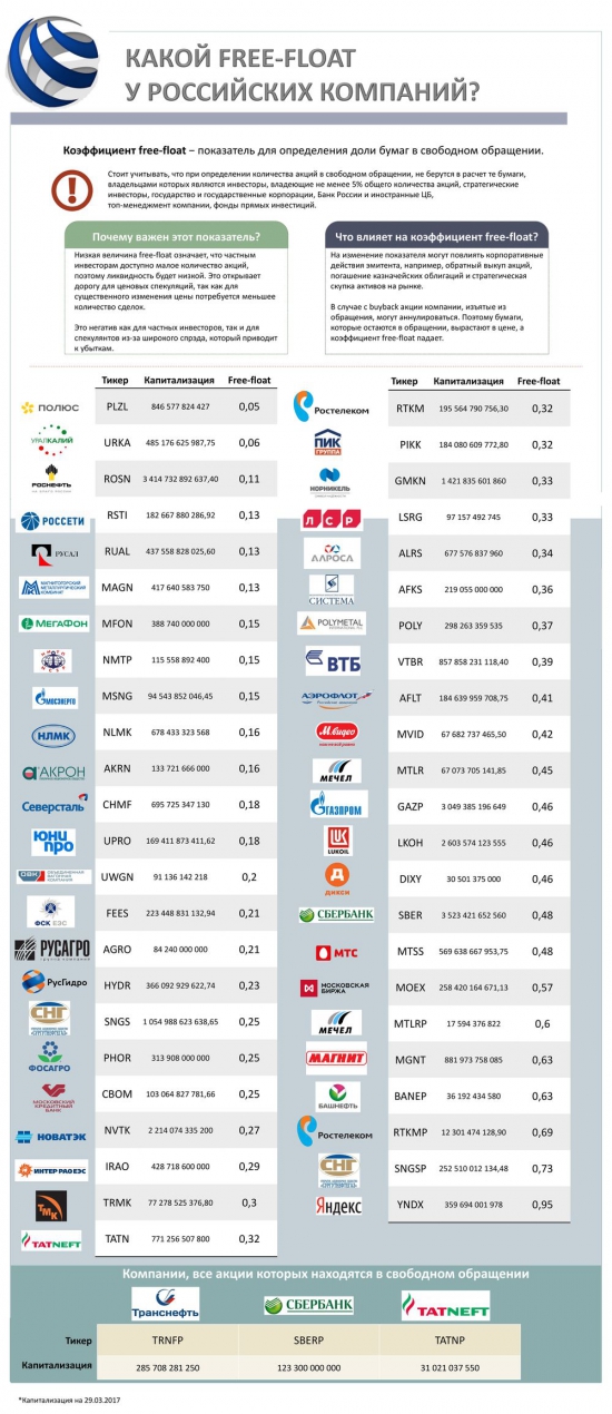 Акции ММВБ. free-float российских компаний