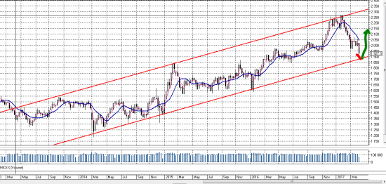 ММВБ. Канал с 2013 года приблизился к нижней границе.
