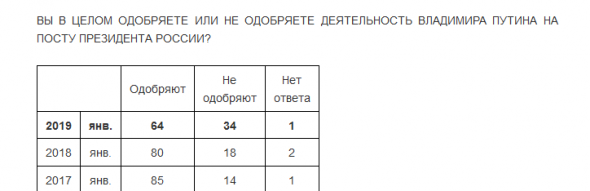 рейтинг Путина. Левада против ВЦИОМа. ВЦИОМ на лопатках...