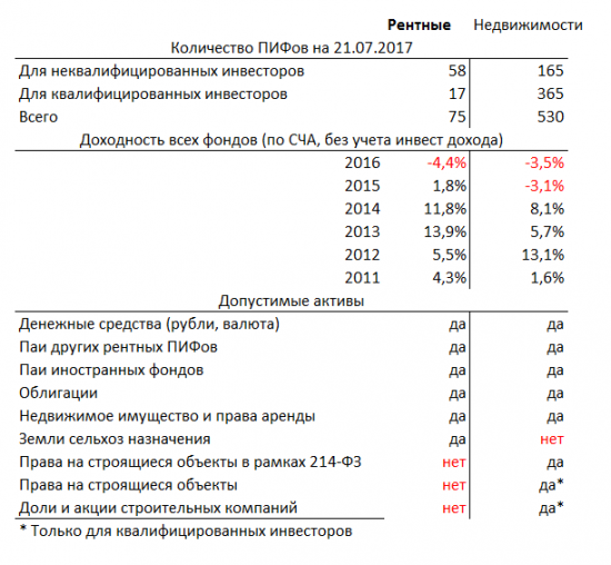 Все что нужно знать о Рентных ПИФах