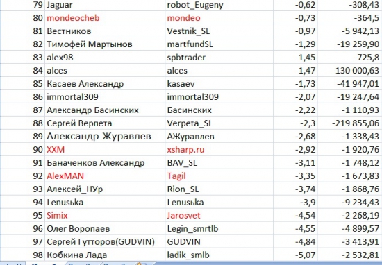 Итоги первой недели ЛЧИ среди смартлабовцев