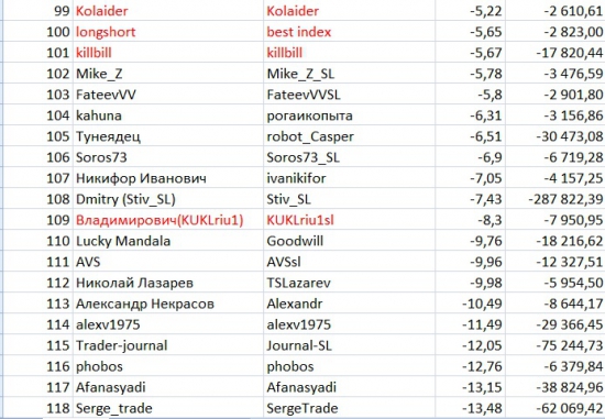 Итоги первой недели ЛЧИ среди смартлабовцев