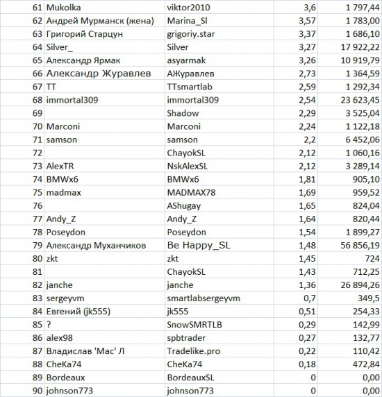 Итоги второй недели ЛЧИ среди смартлабовцев