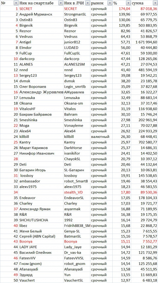 Итоги пятой недели ЛЧИ среди смартлабовцев