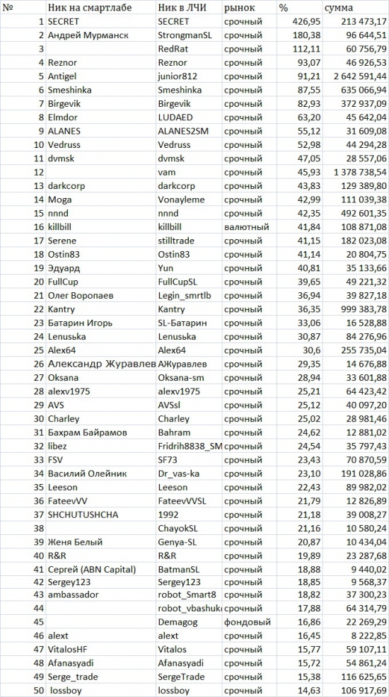 Итоги шестой недели ЛЧИ среди смартлабовцев