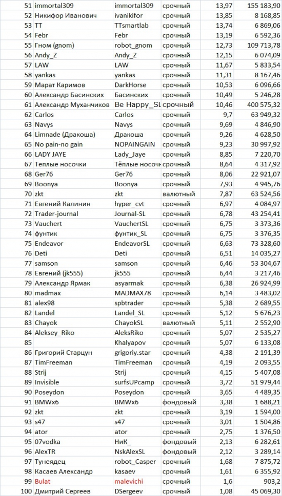 Итоги шестой недели ЛЧИ среди смартлабовцев