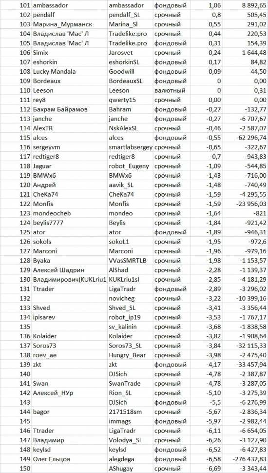 Итоги шестой недели ЛЧИ среди смартлабовцев