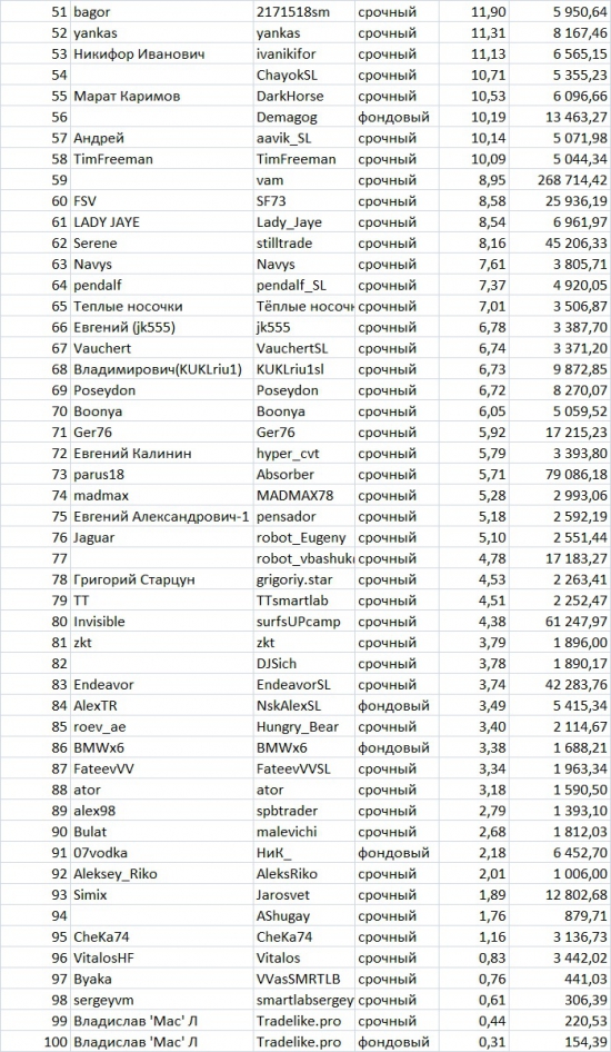 Итоги седьмой недели ЛЧИ среди смартлабовцев