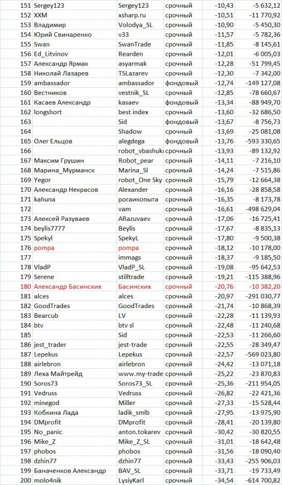 Итоги восьмой недели ЛЧИ среди смартлабовцев