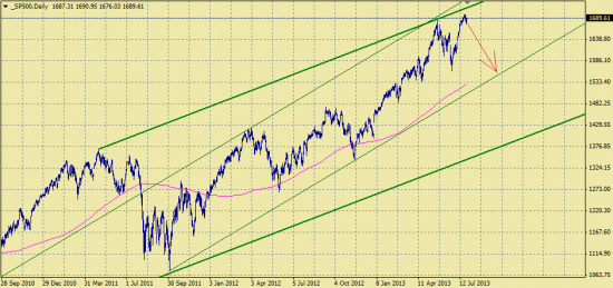 S&P500, цель 1560 пунктов