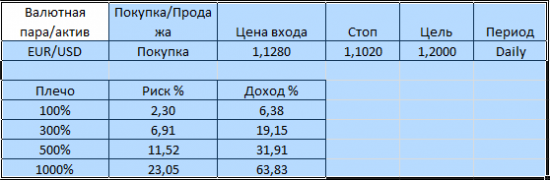 ЕЦБ не увеличит, евро/доллар пойдет на 1,2