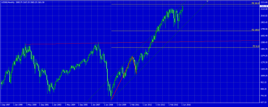 S&P500 финальный аккорд роста