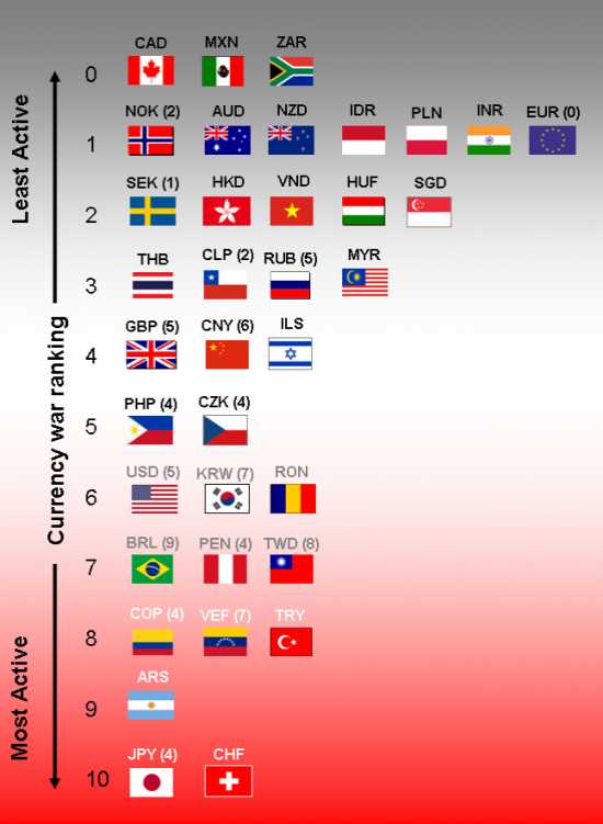 Forex (in english): Currency war?