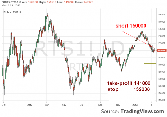 Рекомендация №4 - short fRTS at 150000.