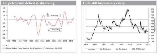 Судьба доллара в 2013 - some good research on USD in 2013 (in English)