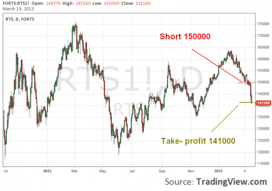 Рекомендация №4 - short fRTS at 150000 - результат.