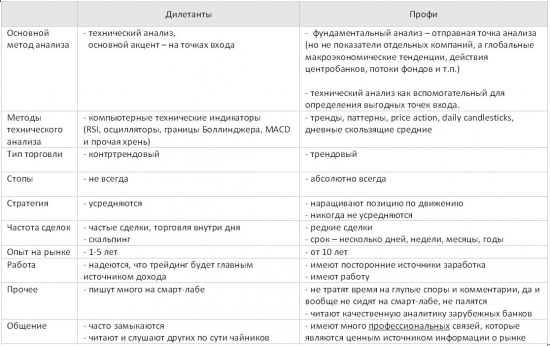 Дилетанты vs. профи в трейдинге