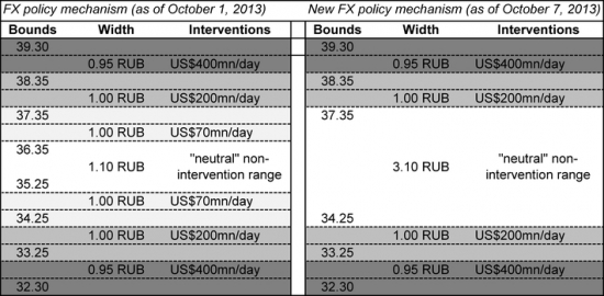 ЦБ расширил свободный коридор для рубля.