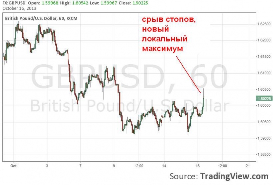 Куда пойдет фунт на этом графике? - результат голосования и объяснение.