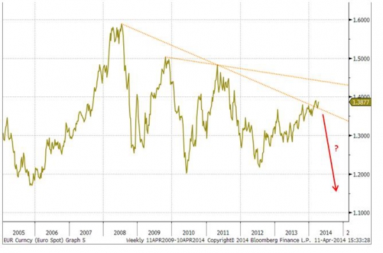 EURUSD: time to go short?