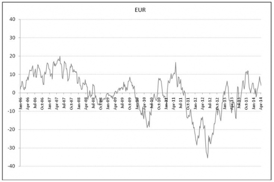 EURUSD: time to go short?