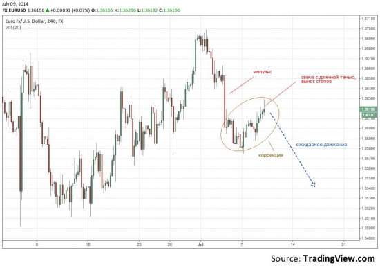 eur short (09.07.14)