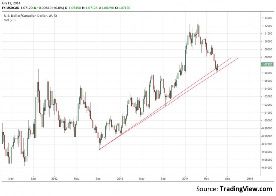 Long usdcad