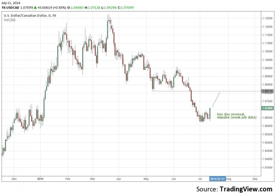 Long usdcad