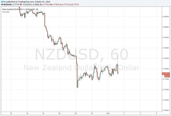 beautiful short NZDUSD