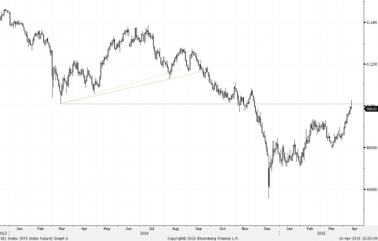 Reco #24: short fRTS at 99000