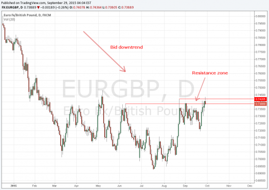 EURGBP short