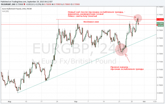 EURGBP short