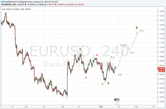 EURUSD - long?