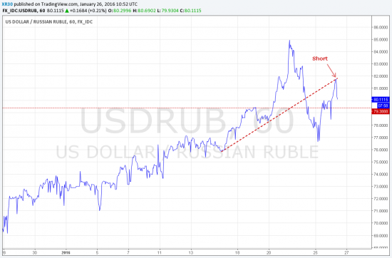 USDRUB - finita la comedia