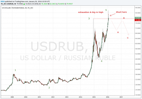 USDRUB - finita la comedia