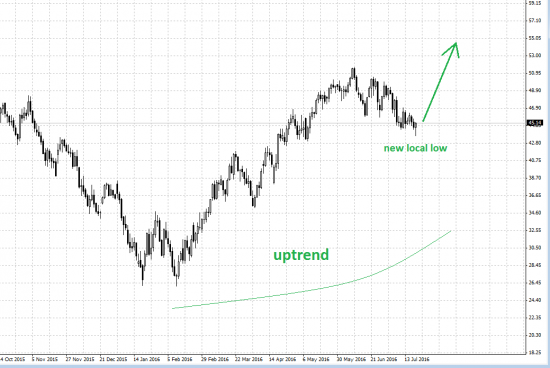 Нефть - go long?