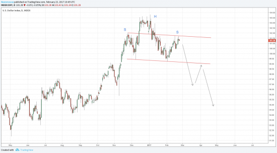 Индекс доллара и евро - февраль 2017